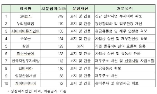 코스닥 상장법인 유형자산 5821억원 취득…전년동기비 7.8%↓