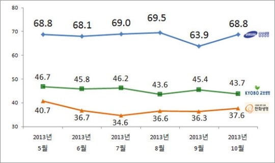 생명보험 브랜드 1위 삼성생명, 반등 성공...빅3 변동 없어