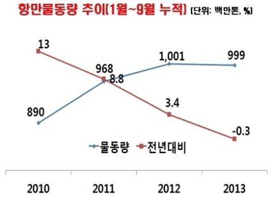 전문가 44.1%, “내년 물류시장, 올해보다 더 성장”…택배 81.8%↑ 3PL 59.6%↑