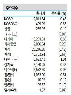 증시동향, 엔저·삼성전자 영업이익 하회 등 우려 관망…내수업종 관심 전략
