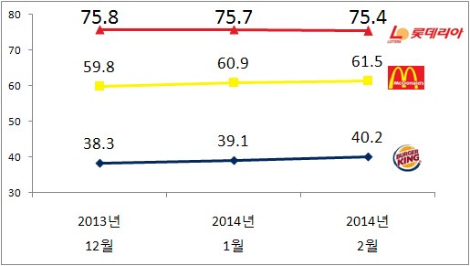 패스트푸드 1위 ‘롯데리아’ 가격 올렸더니 브랜드 지수 하락