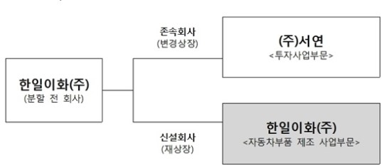 거래소, 분할신설법인 ‘한일이화’ 유가증권시장 상장