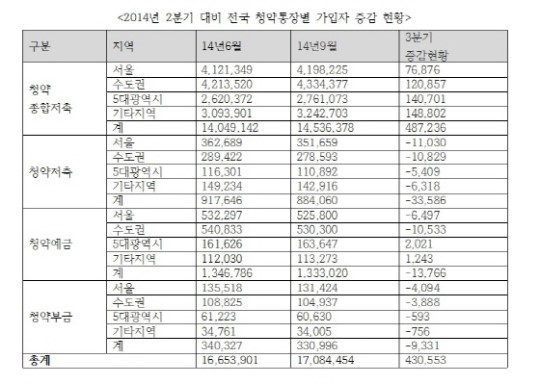 청약통장 가입자, 수도권 10배 이상 증가…지역순위 경기·서울·부산 순