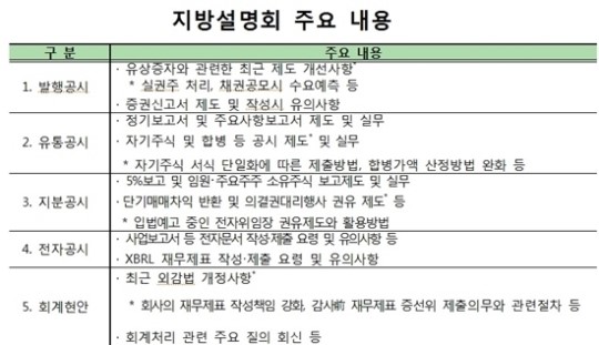 금감원, 지방소재 상장기업 대상 ‘기업공시 설명회’ 개최