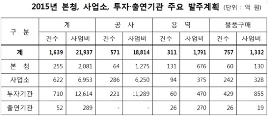서울시, 2조 1937억원  공사·용역 발주 온라인 공개