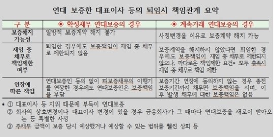 금감원, 법인 대표 퇴임시  금융사 연대보증 정리 당부
