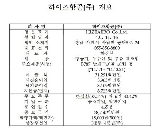 하이즈항공, 코스닥시장 신규상장 승인…25일부터 매매거래