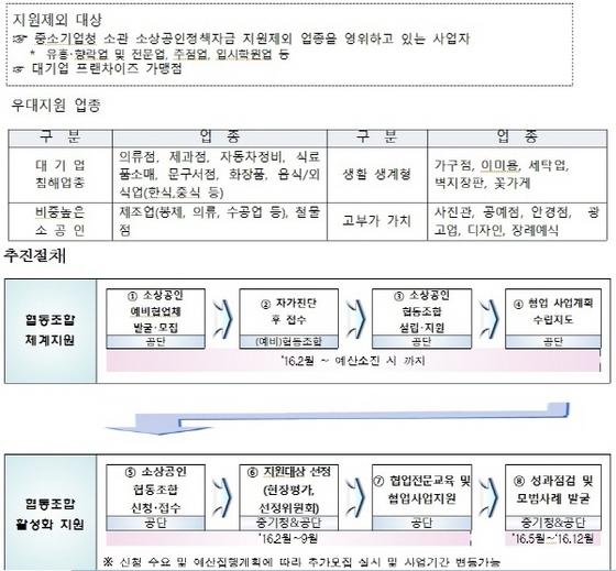 중기청, 소상공인협동조합 활성화 249억원 신규조합 등 지원