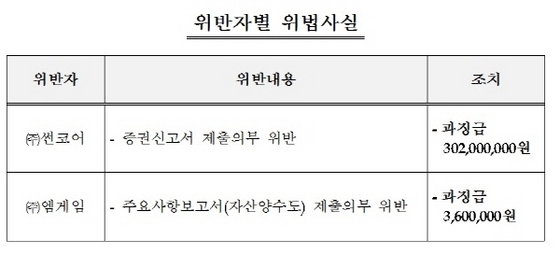 공시위반 법인, 썬코어·엠게임 과징금 부과 조치