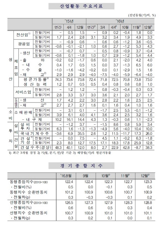  전산업생산 광공업 등↓·서비스업↑…설비투자 기계↑·건설기성↓ 