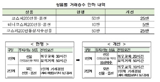  코스피200파생상품 거래승수 인하…투자자 진입규제도 정비 