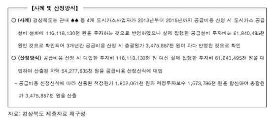  경북도, 도시가스업체 설비투자 미집행금액 543억 요금에 가산...서민 가스요금 부담만 가중시켜 