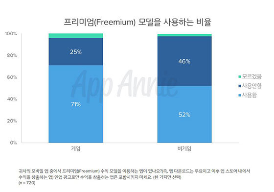  전세계 모바일 앱 마케터 ‘프리미엄 수익 모델 선호…동영상 광고사용 부정적’ 