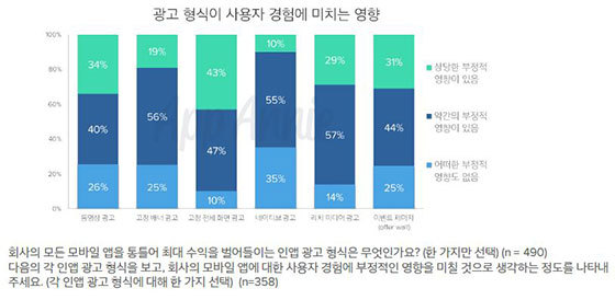  전세계 모바일 앱 마케터 ‘프리미엄 수익 모델 선호…동영상 광고사용 부정적’ 