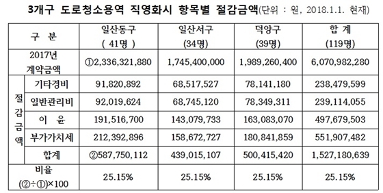  고양시 용역 환경미화원, 청소용역 직영화 촉구…연간 ‘80억 원 절감’ 효과 