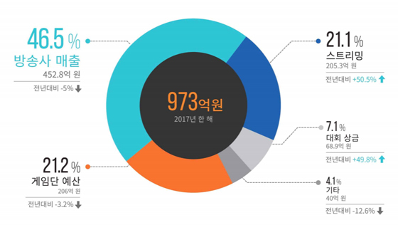  국내 e스포츠산업 규모 973억원 달해…전체 글로벌 시장의 13.1% 차지 
