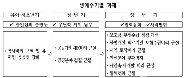  정부, 제2차 생활적폐대책협의회 개최…9개 중점과제 이행점검 