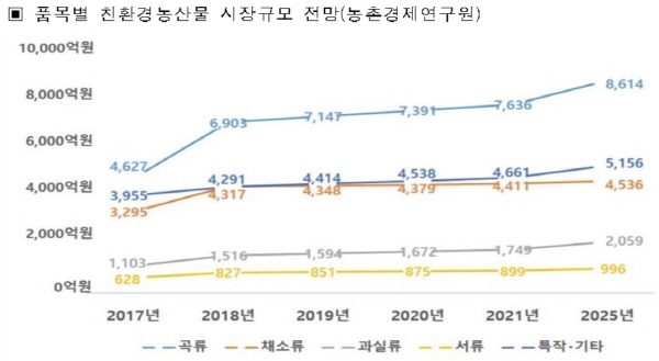 경북도, 친환경 안전먹거리 생산·유통에 ‘650억원’ 투자