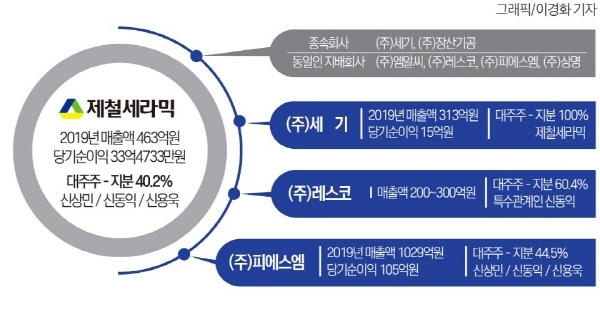 포항철강공단 대표 공해배출 부자업체 ‘제철세라믹’ 등 ‘혈세지원’  논란