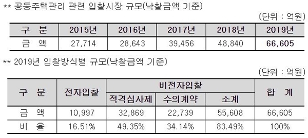 한국감정원, “공동주택관리 관련 입찰 시장 규모 6조 원 돌파”