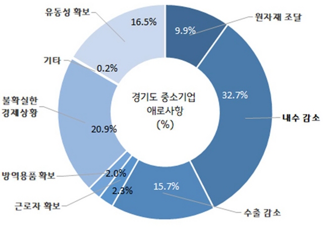 경기연구원, “코로나19 이후 디지털 경제 대비 글로벌 첨단기업 거점화 전략 필요”