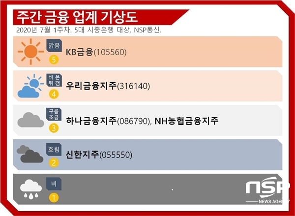 [금융업계기상도]KB금융 ‘맑음’, 신한지주 ‘흐림’