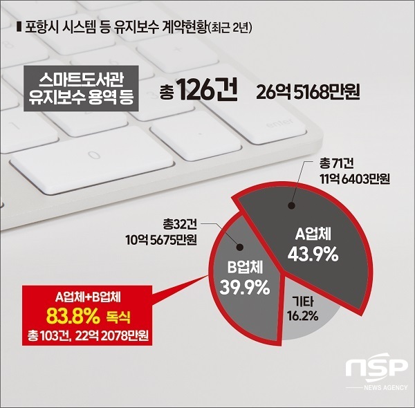 포항시, 시스템 유지보수 등 용역 특정업체 83.8% 독식…편중 논란
