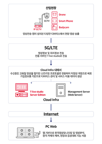 SKT, T라이브 캐스터 구독형 모델 ‘T라이브 캐스터 플랜’ 출시