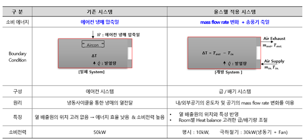 올스웰, ESS 냉각장치 기술 사업화
