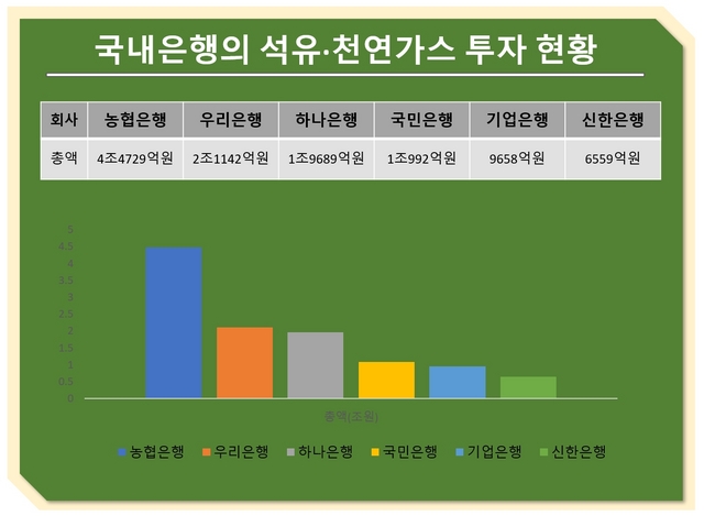 석유·천연가스 최다 투자 ‘NH농협은행’...“2050탄소중립 어려워”