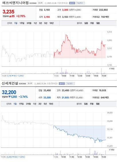 [업앤다운] 건설주 하락 ··· SC엔지니어링 ↑   신세계건설 ↓