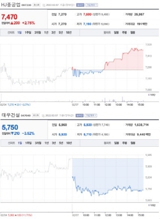 [업앤다운]건설주 하락···HJ중공업↑·대우건설↓