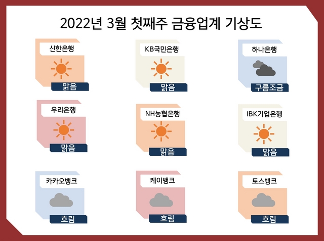 [금융업계기상도]인터넷은행 ‘흐림’·신한은행 ‘맑음’