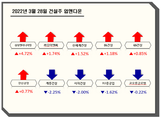 [업앤다운]건설주 상승…삼성엔지니어링↑  화성산업↓