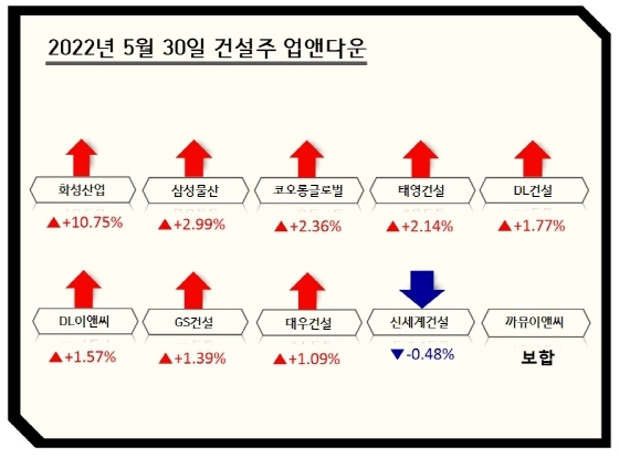 [업앤다운]건설주 상승…화성산업↑ 신세계건설↓