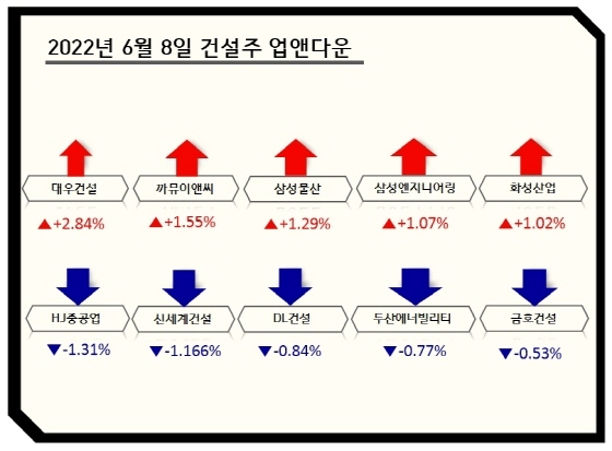 [업앤다운]건설주 상승…대우건설↑ DL건설↓