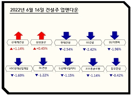 [업앤다운]건설주 상승…신세계건설↑ 현대건설↓