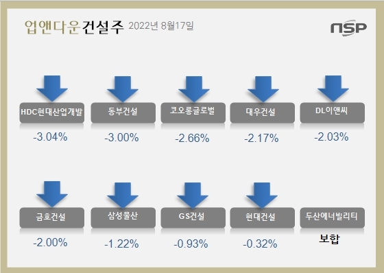 [업앤다운]건설주 하락… HDC현대산업개발↓동부건설↓
