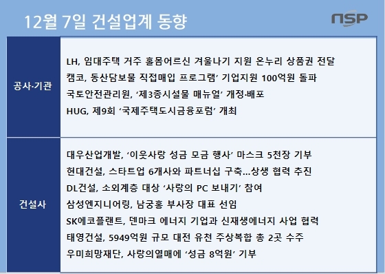 [건설업계동향]SK에코플랜트, 덴마크 에너지기업과 신재생에너지 추진…연말연시 건설사들 잇따른 온기전해