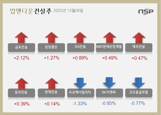 [업앤다운]건설주 하락…금호건설↑ 두산에너빌리티↓