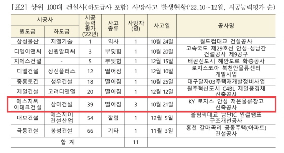 SGC이테크건설, 4분기 사망사고 ‘최다’…DL이앤씨, ‘5분기’ 연속 사고 발생