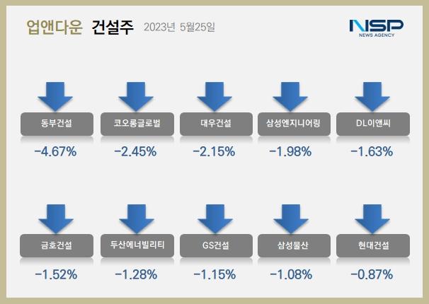 [업앤다운]건설주 하락…동부건설·삼성엔지니어링↓