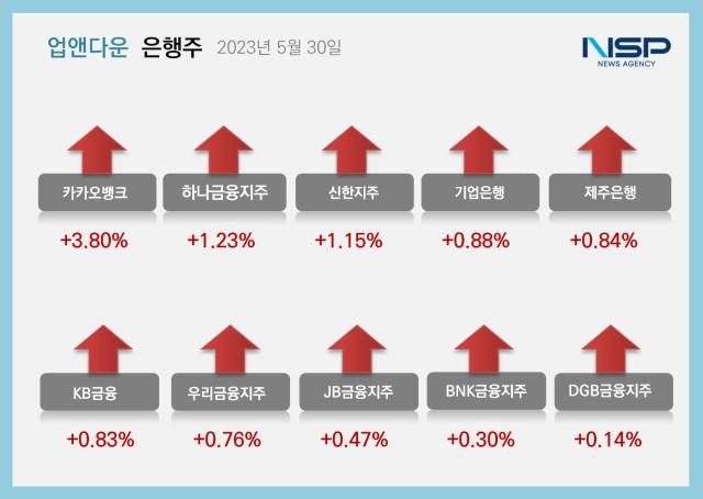 [업앤다운]은행주 상승…카카오뱅크·하나금융↑