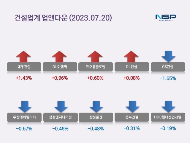 [업앤다운]건설주 상승…대우건설↑·GS건설↓