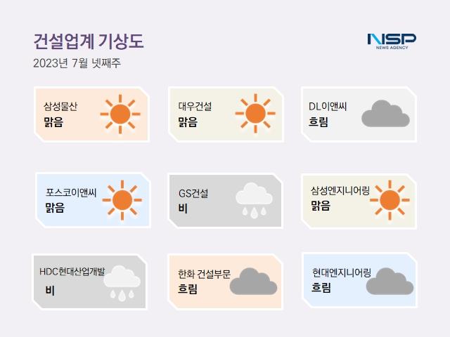 [건설업계기상도]삼성물산 ‘맑음’·HDC현대산업개발 ‘비’
