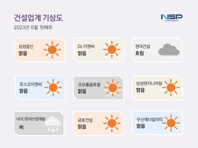 [건설업계기상도]현대건설 ‘흐림’·HDC현대산업개발 ‘비’