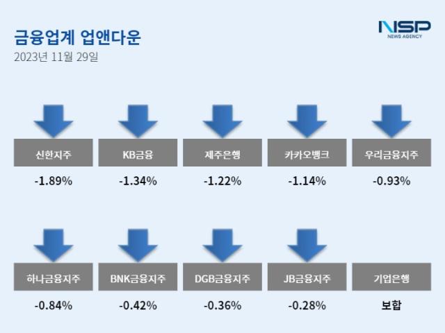 [업앤다운]은행주 하락…상상인↑·신한지주↓