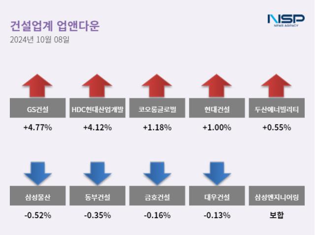 건설주 상승…GS건설↑·삼성물산↓