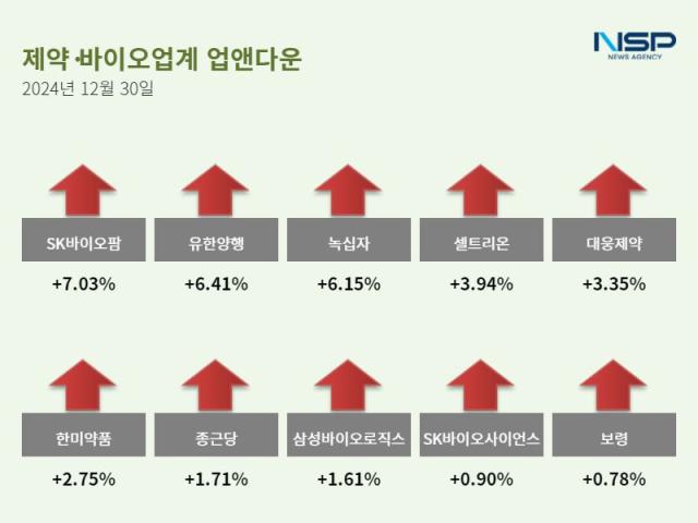 [업앤다운]제약주 하락…SK바이오팜·유한양행↑