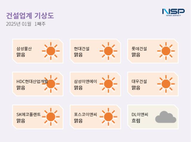 [건설업계기상도]현대건설 ‘맑음’·DL이앤씨 ‘흐림’…DL이앤씨 도시정비사업 수주액↓